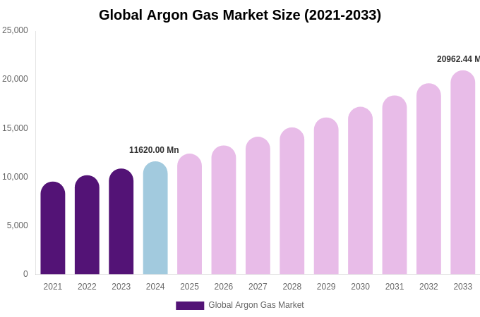 Global Argon Gas Market Size, Share & Growth Analysis By [2033]