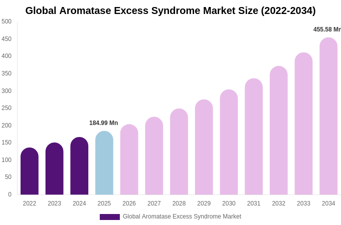 Global Aromatase Excess Syndrome Market Size, Share & Growth Report By 2034