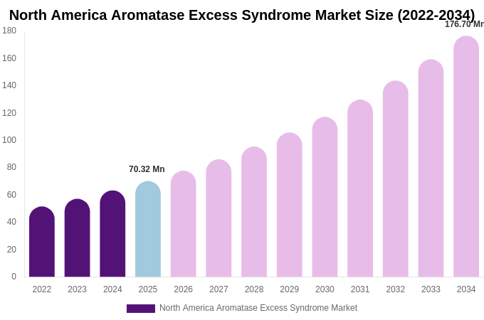 North America Aromatase Excess Syndrome Market Size, Share & Growth Analysis By [2034]
