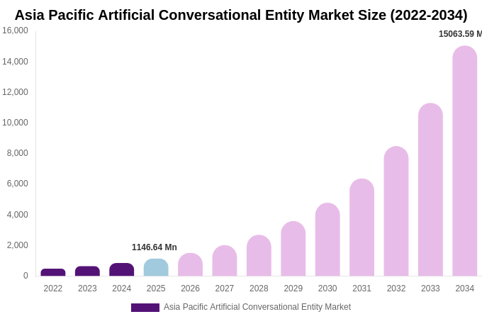 Asia Pacific Artificial Conversational Entity Market Size Report By 2034