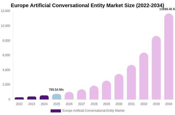 Europe Artificial Conversational Entity Market Size, Share & Growth Report By [2034]
