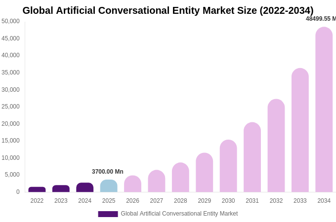 Global Artificial Conversational Entity Market Size, Trends & Forecast Analysis (2026-2034)