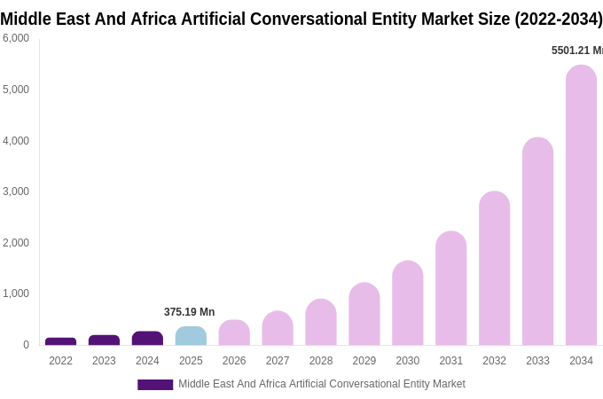 Middle East And Africa Artificial Conversational Entity Market Size, Share Report By 2034