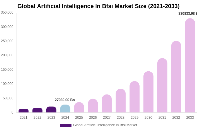 Global Artificial Intelligence In Bfsi Market Size, Share Report By 2033