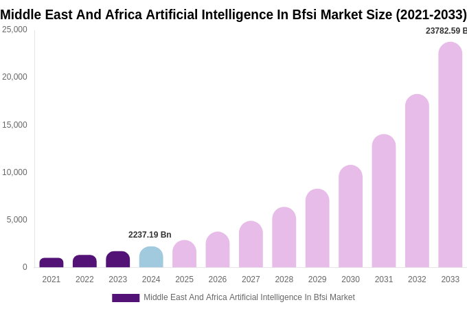 Middle East And Africa Artificial Intelligence In Bfsi Market Size, Share & Growth Report By 2033