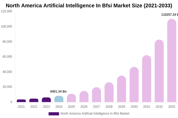 North America Artificial Intelligence In Bfsi Market Size Report By 2033