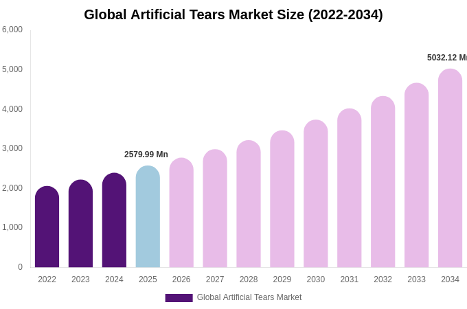 Global Artificial Tears Market Size, Trends & Forecast Analysis (2026-2034)