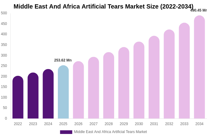 Middle East And Africa Artificial Tears Market Size & Share Report By 2034