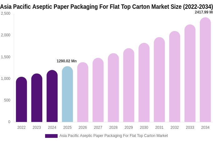 Asia Pacific Aseptic Paper Packaging For Flat Top Carton Market Size Report By 2034
