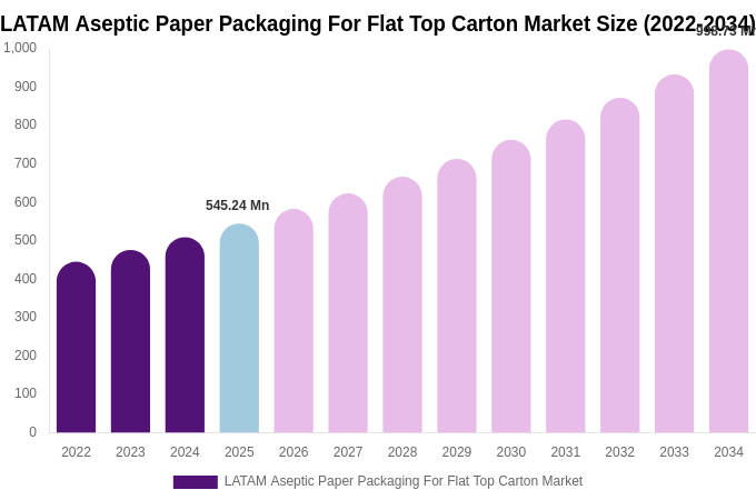 LATAM Aseptic Paper Packaging For Flat Top Carton Market Size, Share & Trends Report By 2034