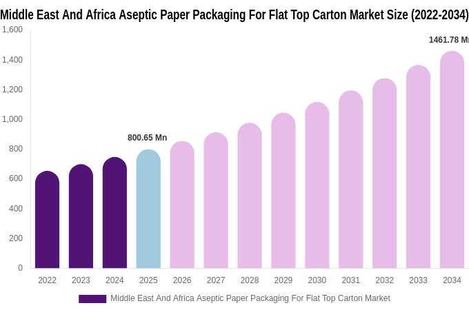 Middle East And Africa Aseptic Paper Packaging For Flat Top Carton Market Size, Share & Growth Analysis By [2034]
