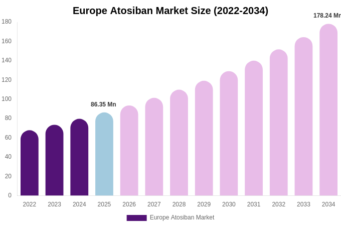 Europe Atosiban Market Size, Share Report By 2034