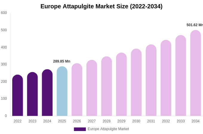 Europe Attapulgite Market Size, Trends & Forecast Analysis (2026-2034)