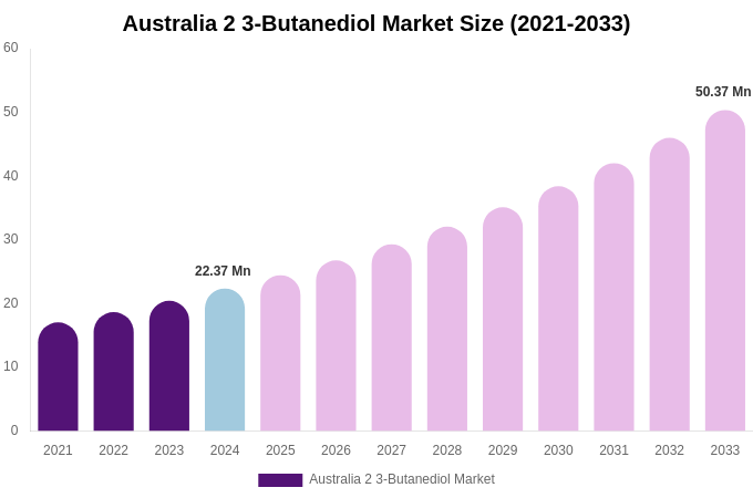 Australia 2 3-Butanediol Market Size, Trends & Forecast Analysis (2025-2033)