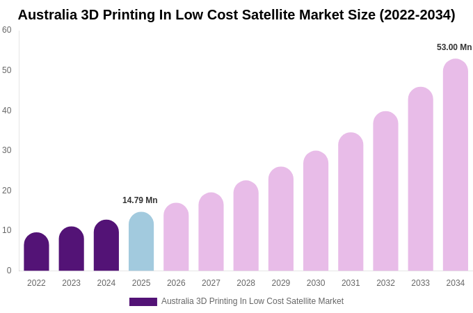 Australia 3D Printing In Low Cost Satellite Market Size, Share & Growth Analysis By [2034]