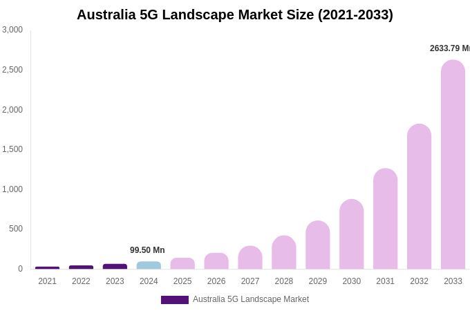 Australia 5G Landscape Market Size, Share & Growth Report By 2033