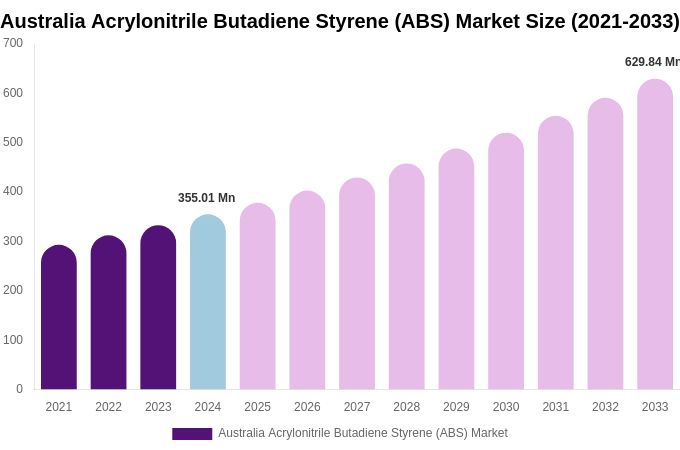 Australia Acrylonitrile Butadiene Styrene (ABS) Market Size, Share & Growth Analysis By [2033]