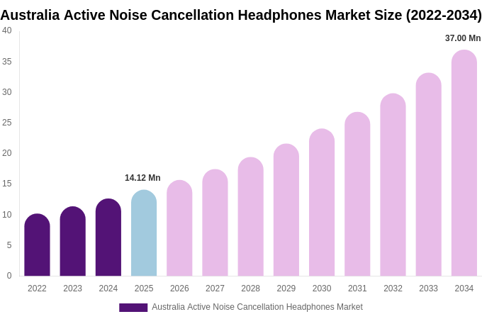 Australia Active Noise Cancellation Headphones Market Size, Share & Trends Report By 2034