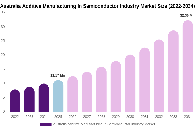 Australia Additive Manufacturing In Semiconductor Industry Market Size, Trends & Forecast Analysis (2026-2034)