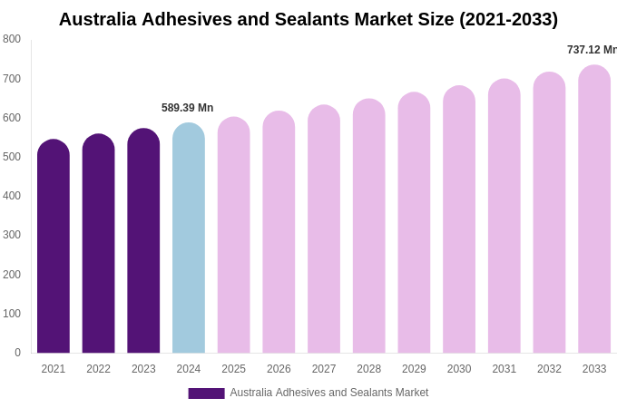 Australia Adhesives and Sealants Market Size, Share & Growth Report By [2033]