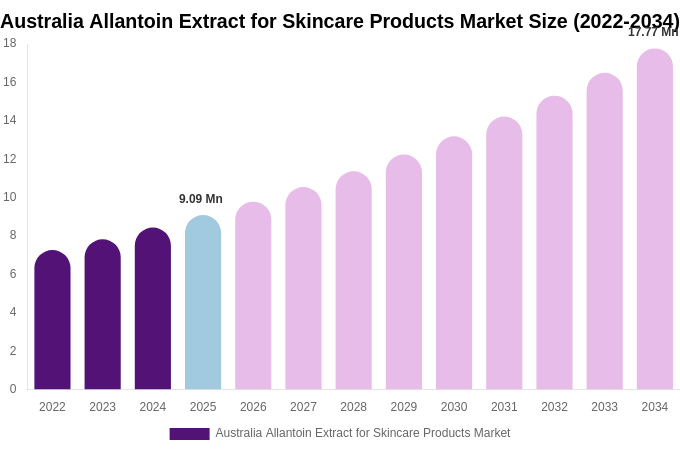 Australia Allantoin Extract for Skincare Products Market Size, Share & Growth Analysis By [2034]