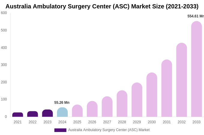 Australia Ambulatory Surgery Center (ASC) Market Size, Trends & Forecast Analysis (2025-2033)