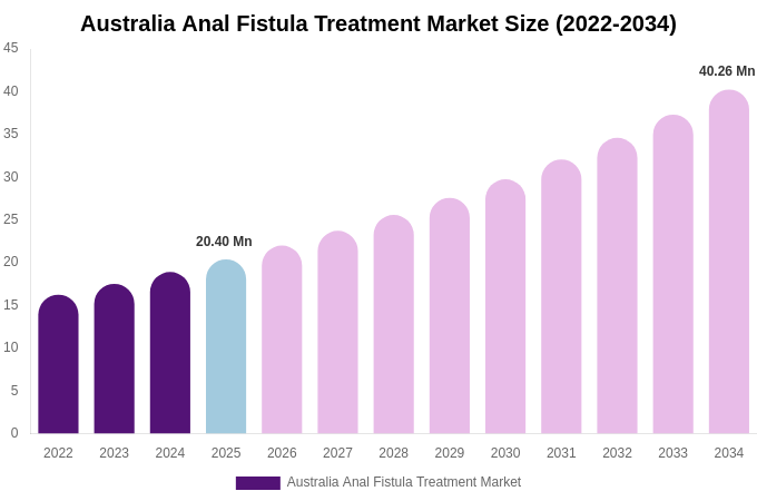 Australia Anal Fistula Treatment Market Size, Share & Growth Analysis By [2034]