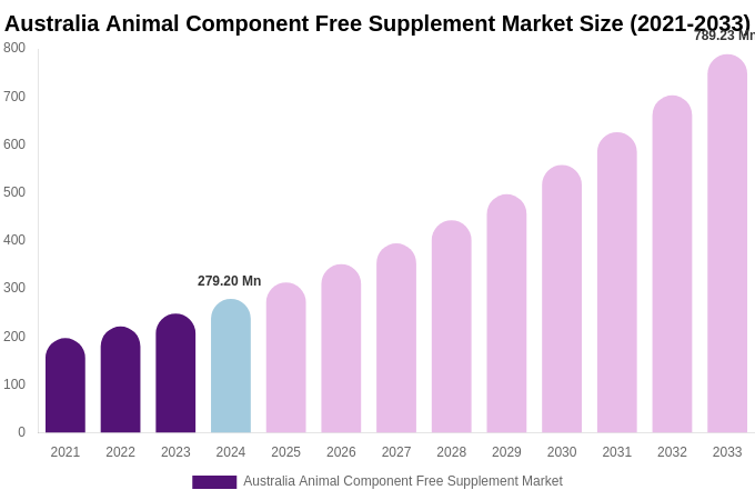 Australia Animal Component Free Supplement Market Size, Share & Trends Report By 2033