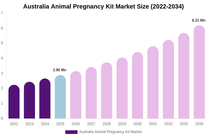 Australia Animal Pregnancy Kit Market Size, Share & Growth Report By [2034]