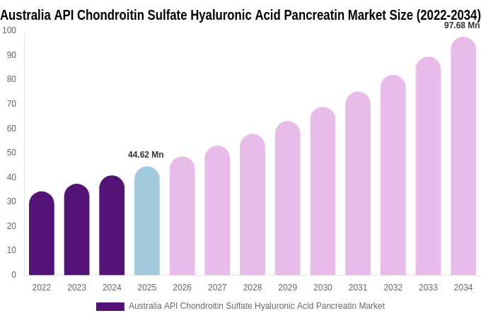 Australia API Chondroitin Sulfate Hyaluronic Acid Pancreatin Market Size, Share & Growth Report By 2034