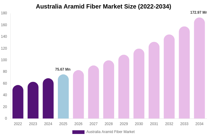 Australia Aramid Fiber Market Size Report By 2034
