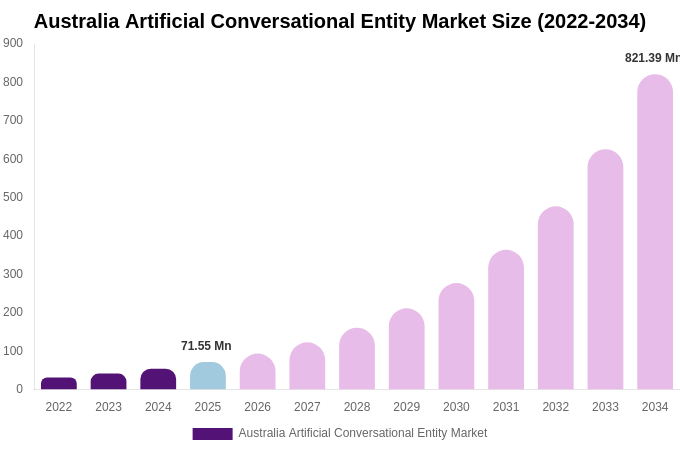 Australia Artificial Conversational Entity Market Size, Share & Growth Report By 2034