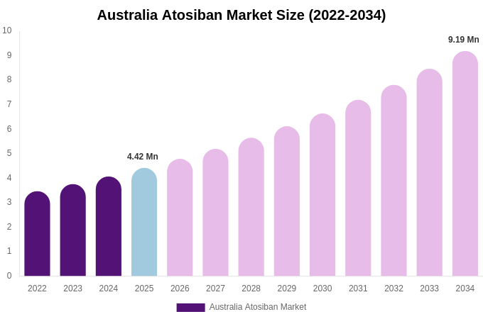 Australia Atosiban Market Size, Share Report By 2034