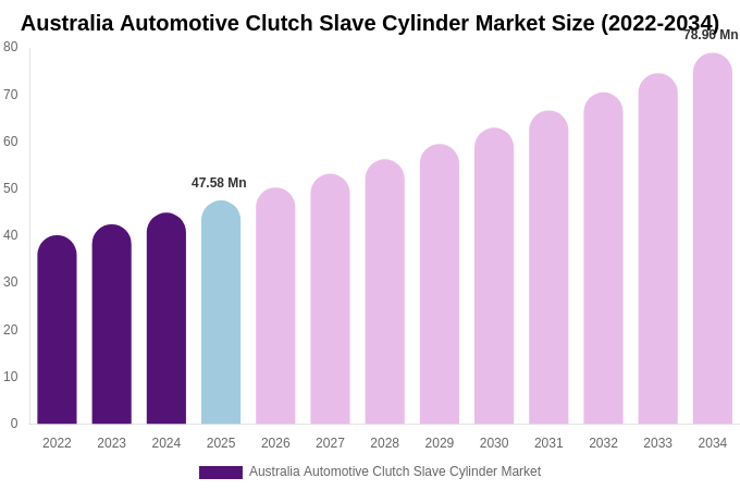 Australia Automotive Clutch Slave Cylinder Market Size, Share & Growth Analysis By [2034]