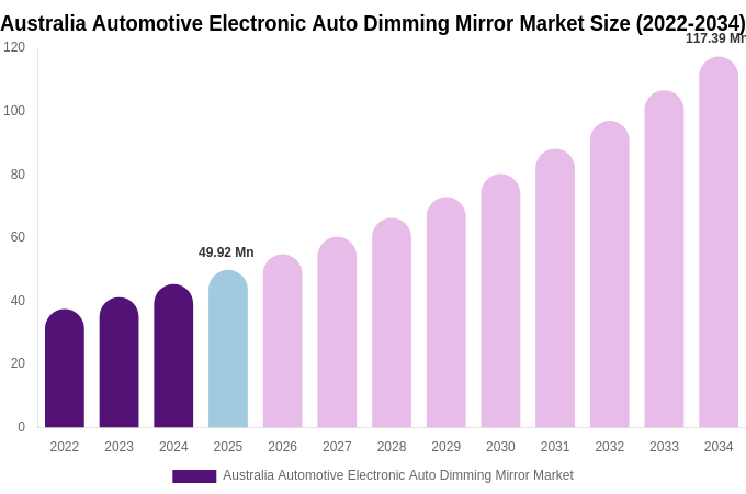 Australia Automotive Electronic Auto Dimming Mirror Market Size, Share & Trends Report By 2034
