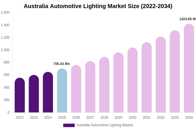 Australia Automotive Lighting Market Size, Share & Trends Report By 2034