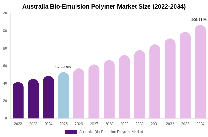 Australia Bio-Emulsion Polymer Market Size, Trends & Forecast Analysis (2026-2034)