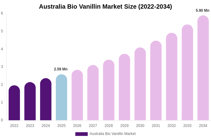 Australia Bio Vanillin Market Size Report By 2034