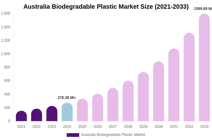 Australia Biodegradable Plastic Market Size & Share Report By 2033
