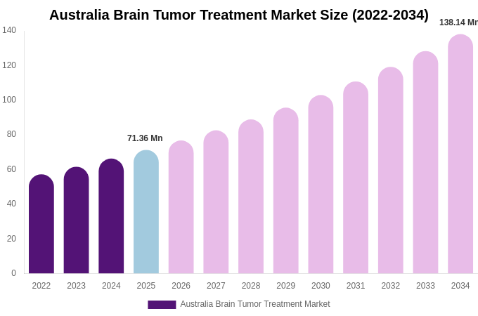 Australia Brain Tumor Treatment Market Size, Share & Growth Report By 2034
