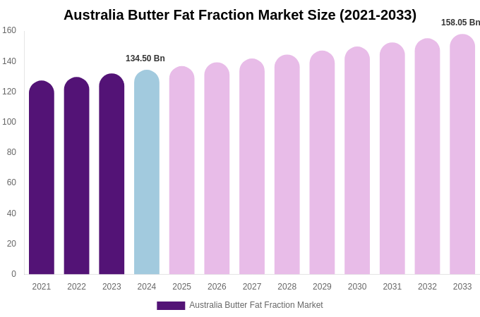 Australia Butter Fat Fraction Market Size, Share & Trends Report By 2033