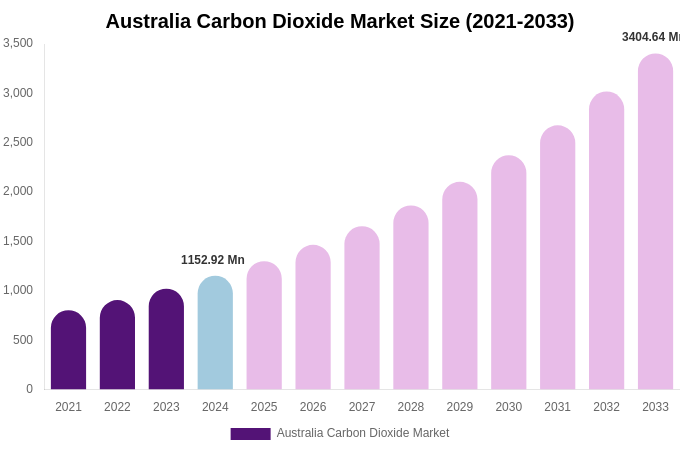 Australia Carbon Dioxide Market Size, Share & Trends Report By 2033