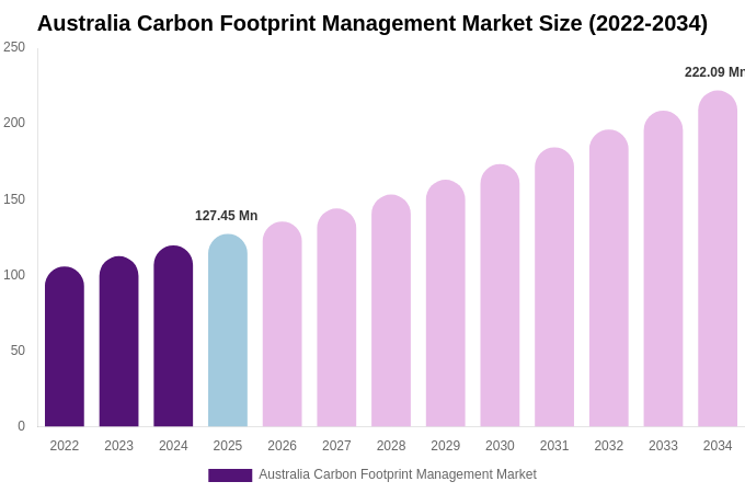 Australia Carbon Footprint Management Market Size Report By 2034