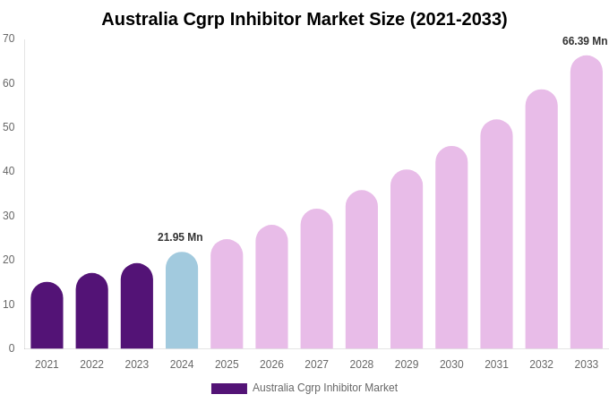Australia Cgrp Inhibitor Market Size, Trends & Forecast Analysis (2025-2033)
