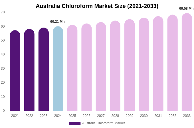 Australia Chloroform Market Size, Share & Growth Report By [2033]
