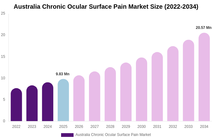 Australia Chronic Ocular Surface Pain Market Size, Share & Growth Report By [2034]