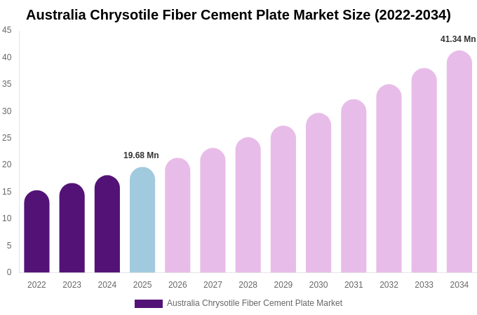 Australia Chrysotile Fiber Cement Plate Market Size, Share & Growth Report By 2034
