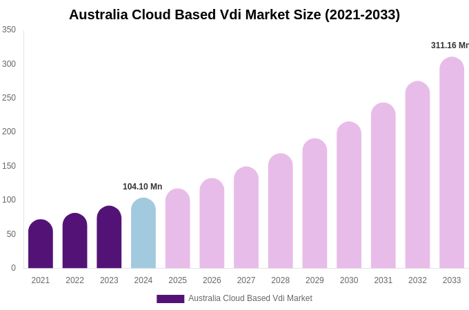Australia Cloud Based Vdi Market Size, Trends & Forecast Analysis (2025-2033)