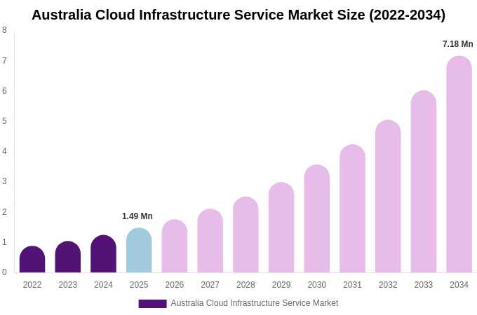 Australia Cloud Infrastructure Service Market Size & Share Report By 2034