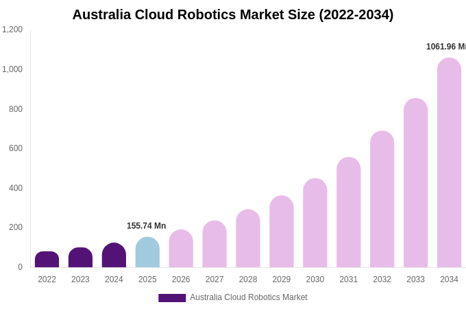 Australia Cloud Robotics Market Size, Share & Growth Report By [2034]